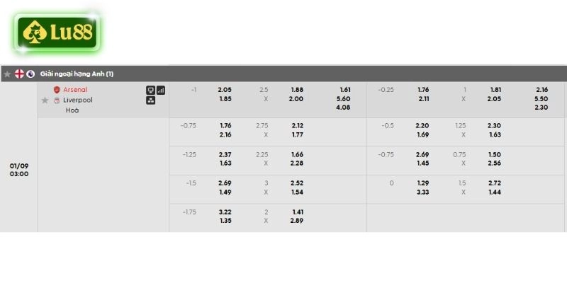 Bảng kèo chi tiết trận Arsenal vs Liverpool