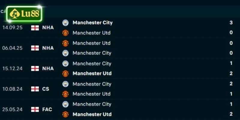 Thành tích đối đầu Man Utd vs Man City
